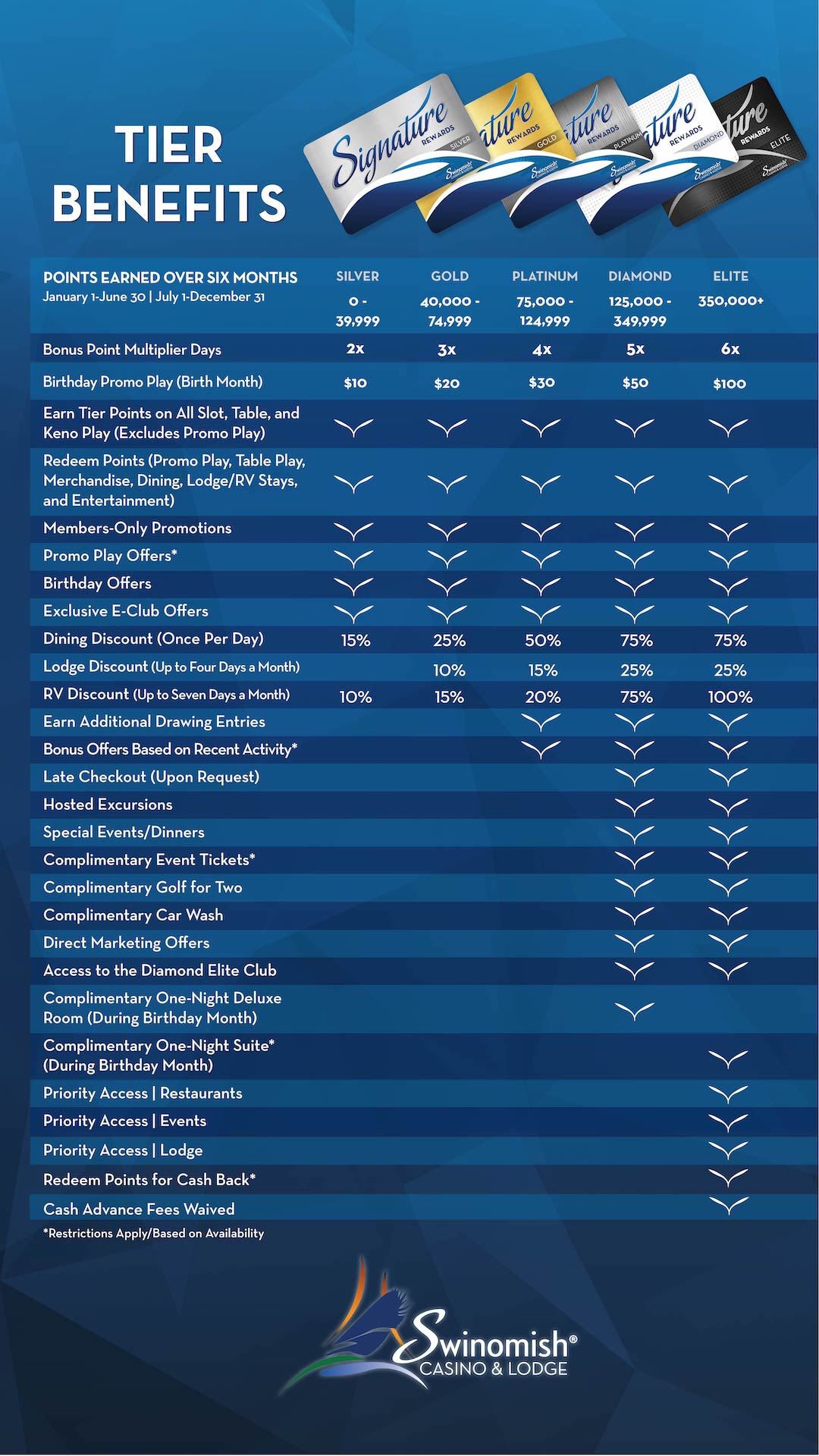 Signature Rewards Benefits Swinomish Casino and Lodge